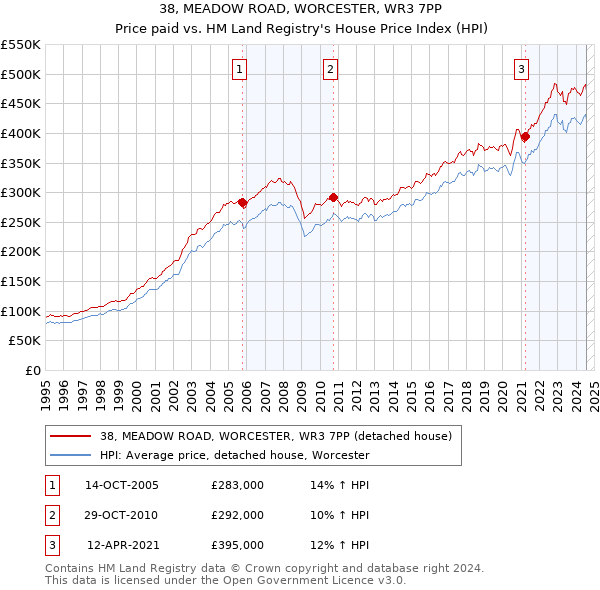 38, MEADOW ROAD, WORCESTER, WR3 7PP: Price paid vs HM Land Registry's House Price Index