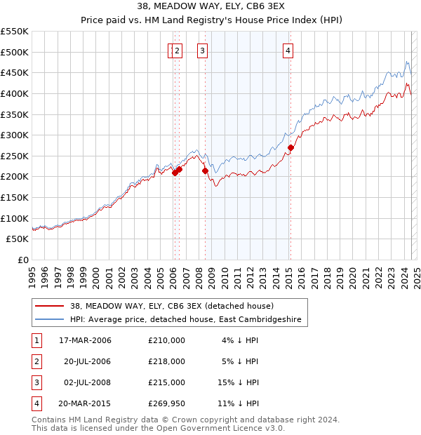 38, MEADOW WAY, ELY, CB6 3EX: Price paid vs HM Land Registry's House Price Index