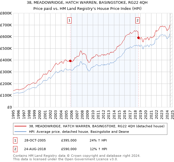 38, MEADOWRIDGE, HATCH WARREN, BASINGSTOKE, RG22 4QH: Price paid vs HM Land Registry's House Price Index