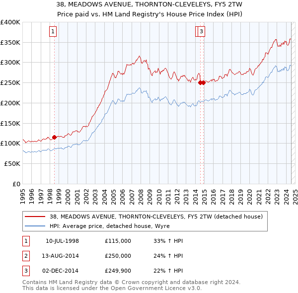 38, MEADOWS AVENUE, THORNTON-CLEVELEYS, FY5 2TW: Price paid vs HM Land Registry's House Price Index