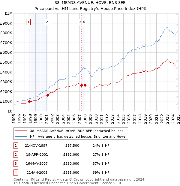 38, MEADS AVENUE, HOVE, BN3 8EE: Price paid vs HM Land Registry's House Price Index