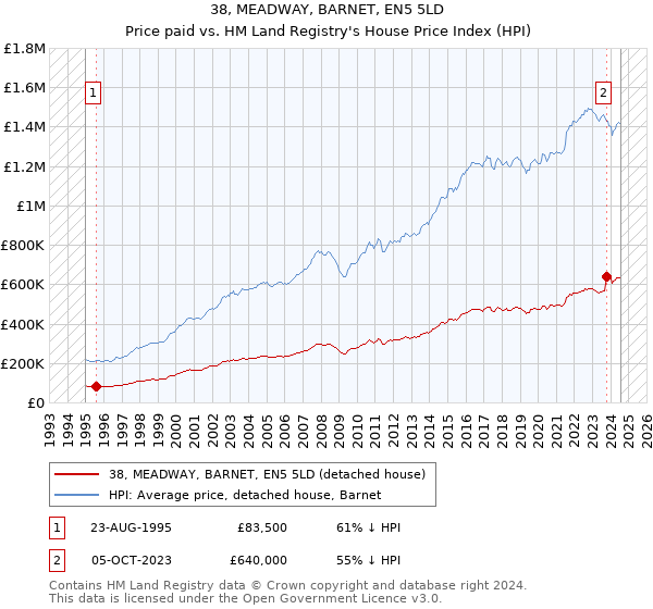 38, MEADWAY, BARNET, EN5 5LD: Price paid vs HM Land Registry's House Price Index