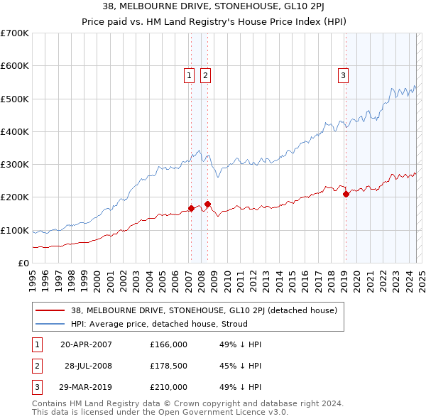 38, MELBOURNE DRIVE, STONEHOUSE, GL10 2PJ: Price paid vs HM Land Registry's House Price Index