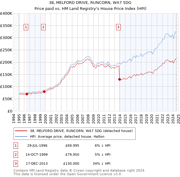 38, MELFORD DRIVE, RUNCORN, WA7 5DG: Price paid vs HM Land Registry's House Price Index