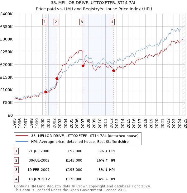 38, MELLOR DRIVE, UTTOXETER, ST14 7AL: Price paid vs HM Land Registry's House Price Index