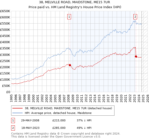 38, MELVILLE ROAD, MAIDSTONE, ME15 7UR: Price paid vs HM Land Registry's House Price Index