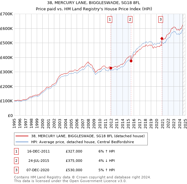 38, MERCURY LANE, BIGGLESWADE, SG18 8FL: Price paid vs HM Land Registry's House Price Index