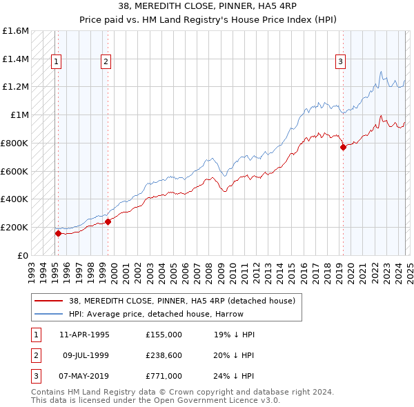 38, MEREDITH CLOSE, PINNER, HA5 4RP: Price paid vs HM Land Registry's House Price Index