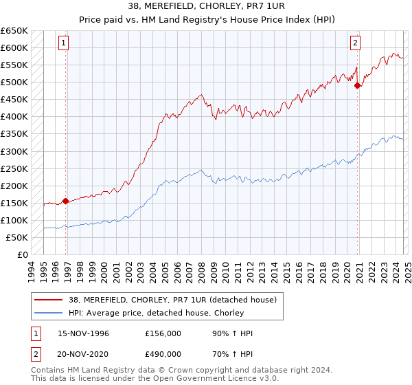 38, MEREFIELD, CHORLEY, PR7 1UR: Price paid vs HM Land Registry's House Price Index