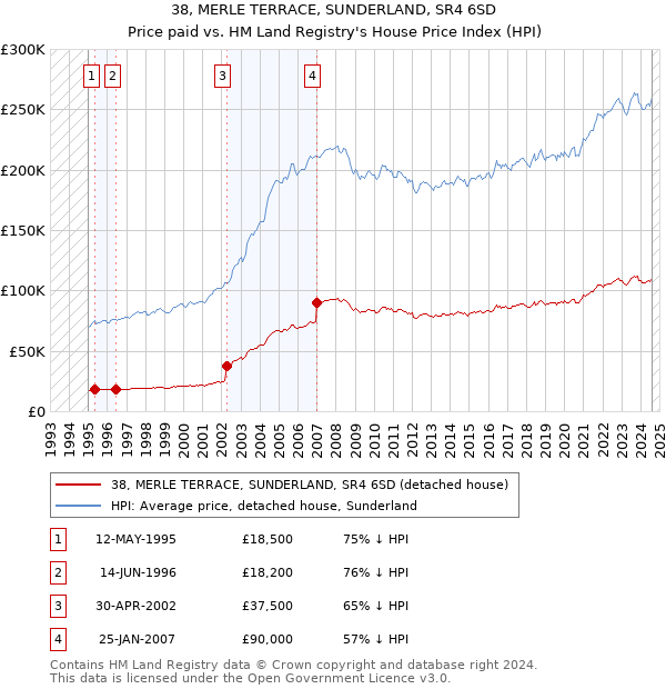 38, MERLE TERRACE, SUNDERLAND, SR4 6SD: Price paid vs HM Land Registry's House Price Index