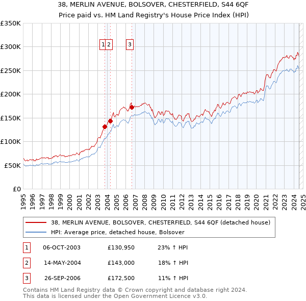 38, MERLIN AVENUE, BOLSOVER, CHESTERFIELD, S44 6QF: Price paid vs HM Land Registry's House Price Index