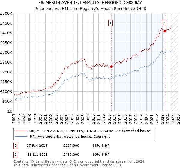 38, MERLIN AVENUE, PENALLTA, HENGOED, CF82 6AY: Price paid vs HM Land Registry's House Price Index