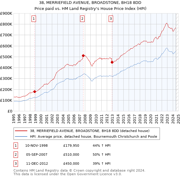 38, MERRIEFIELD AVENUE, BROADSTONE, BH18 8DD: Price paid vs HM Land Registry's House Price Index