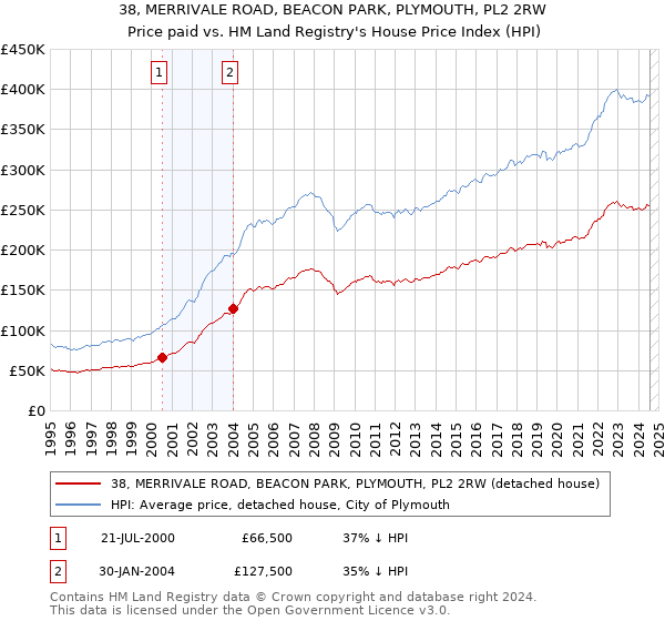 38, MERRIVALE ROAD, BEACON PARK, PLYMOUTH, PL2 2RW: Price paid vs HM Land Registry's House Price Index