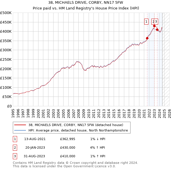 38, MICHAELS DRIVE, CORBY, NN17 5FW: Price paid vs HM Land Registry's House Price Index