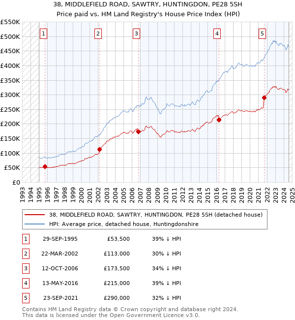 38, MIDDLEFIELD ROAD, SAWTRY, HUNTINGDON, PE28 5SH: Price paid vs HM Land Registry's House Price Index