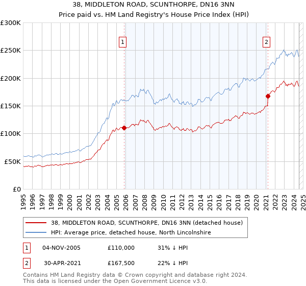 38, MIDDLETON ROAD, SCUNTHORPE, DN16 3NN: Price paid vs HM Land Registry's House Price Index