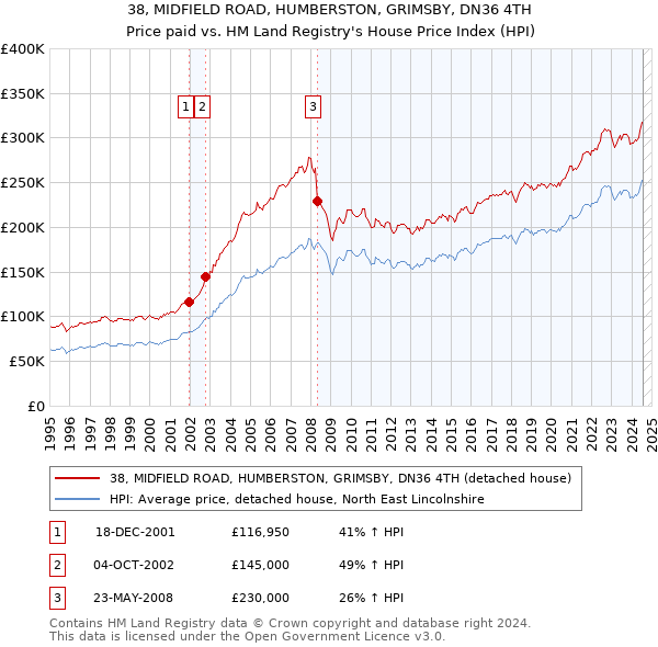 38, MIDFIELD ROAD, HUMBERSTON, GRIMSBY, DN36 4TH: Price paid vs HM Land Registry's House Price Index