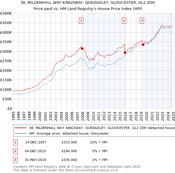 38, MILDENHALL WAY KINGSWAY, QUEDGELEY, GLOUCESTER, GL2 2DH: Price paid vs HM Land Registry's House Price Index