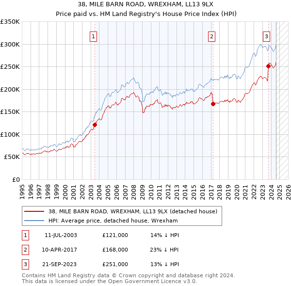 38, MILE BARN ROAD, WREXHAM, LL13 9LX: Price paid vs HM Land Registry's House Price Index