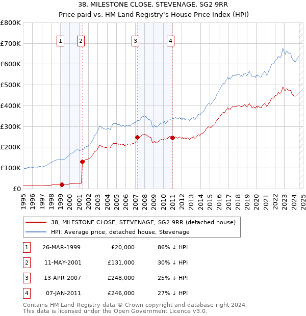 38, MILESTONE CLOSE, STEVENAGE, SG2 9RR: Price paid vs HM Land Registry's House Price Index