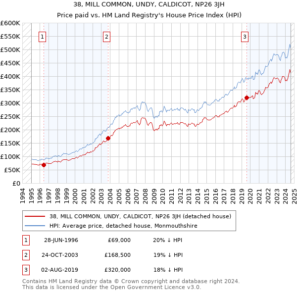 38, MILL COMMON, UNDY, CALDICOT, NP26 3JH: Price paid vs HM Land Registry's House Price Index