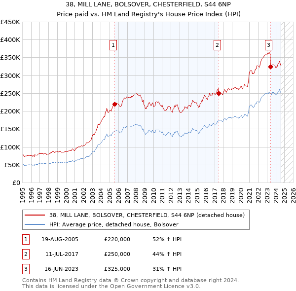 38, MILL LANE, BOLSOVER, CHESTERFIELD, S44 6NP: Price paid vs HM Land Registry's House Price Index