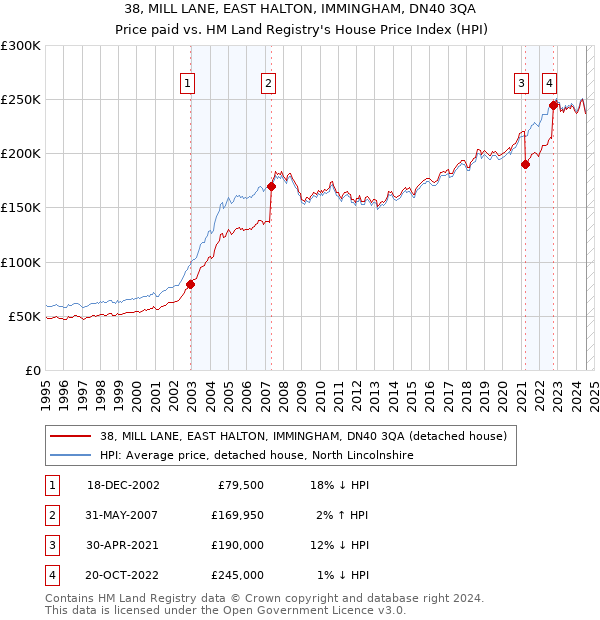 38, MILL LANE, EAST HALTON, IMMINGHAM, DN40 3QA: Price paid vs HM Land Registry's House Price Index