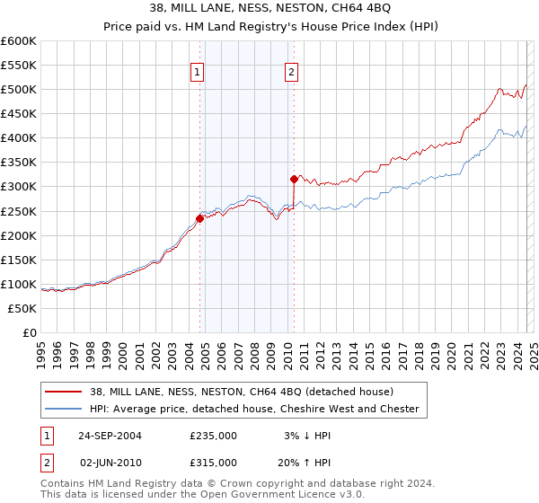 38, MILL LANE, NESS, NESTON, CH64 4BQ: Price paid vs HM Land Registry's House Price Index