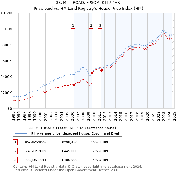 38, MILL ROAD, EPSOM, KT17 4AR: Price paid vs HM Land Registry's House Price Index