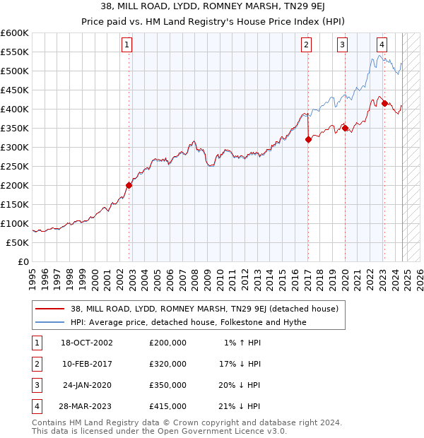 38, MILL ROAD, LYDD, ROMNEY MARSH, TN29 9EJ: Price paid vs HM Land Registry's House Price Index