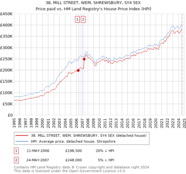 38, MILL STREET, WEM, SHREWSBURY, SY4 5EX: Price paid vs HM Land Registry's House Price Index