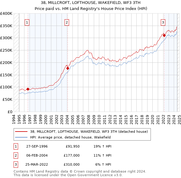 38, MILLCROFT, LOFTHOUSE, WAKEFIELD, WF3 3TH: Price paid vs HM Land Registry's House Price Index