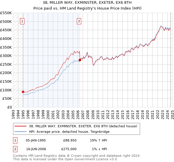 38, MILLER WAY, EXMINSTER, EXETER, EX6 8TH: Price paid vs HM Land Registry's House Price Index