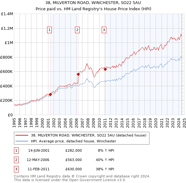 38, MILVERTON ROAD, WINCHESTER, SO22 5AU: Price paid vs HM Land Registry's House Price Index