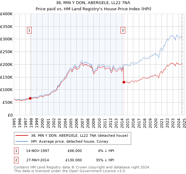 38, MIN Y DON, ABERGELE, LL22 7NA: Price paid vs HM Land Registry's House Price Index