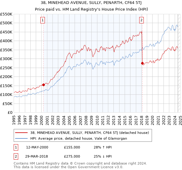 38, MINEHEAD AVENUE, SULLY, PENARTH, CF64 5TJ: Price paid vs HM Land Registry's House Price Index