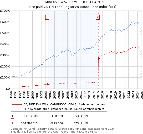 38, MINERVA WAY, CAMBRIDGE, CB4 2UA: Price paid vs HM Land Registry's House Price Index