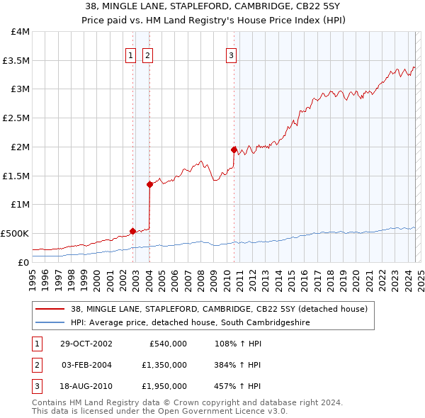 38, MINGLE LANE, STAPLEFORD, CAMBRIDGE, CB22 5SY: Price paid vs HM Land Registry's House Price Index