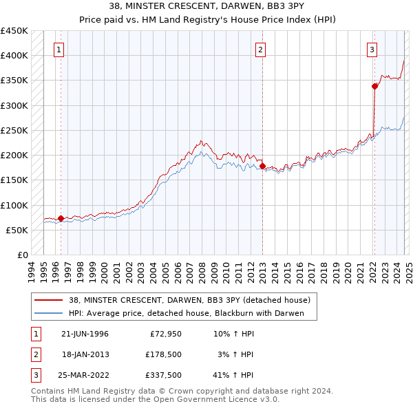 38, MINSTER CRESCENT, DARWEN, BB3 3PY: Price paid vs HM Land Registry's House Price Index