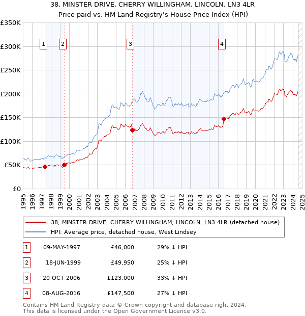 38, MINSTER DRIVE, CHERRY WILLINGHAM, LINCOLN, LN3 4LR: Price paid vs HM Land Registry's House Price Index