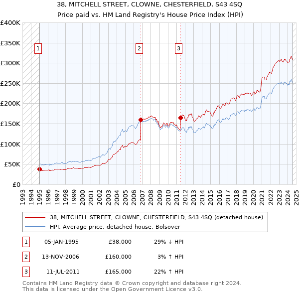 38, MITCHELL STREET, CLOWNE, CHESTERFIELD, S43 4SQ: Price paid vs HM Land Registry's House Price Index