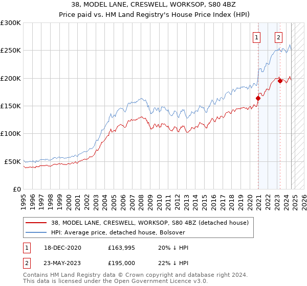 38, MODEL LANE, CRESWELL, WORKSOP, S80 4BZ: Price paid vs HM Land Registry's House Price Index