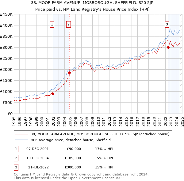 38, MOOR FARM AVENUE, MOSBOROUGH, SHEFFIELD, S20 5JP: Price paid vs HM Land Registry's House Price Index