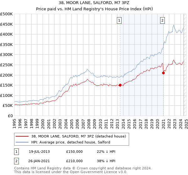 38, MOOR LANE, SALFORD, M7 3PZ: Price paid vs HM Land Registry's House Price Index