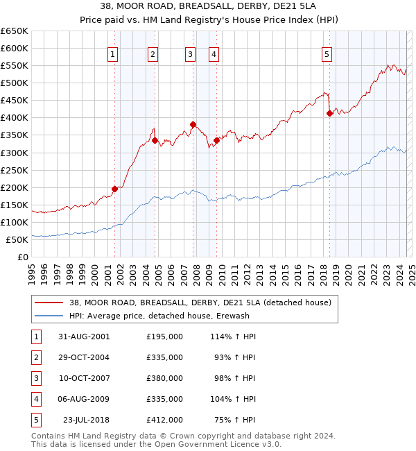 38, MOOR ROAD, BREADSALL, DERBY, DE21 5LA: Price paid vs HM Land Registry's House Price Index