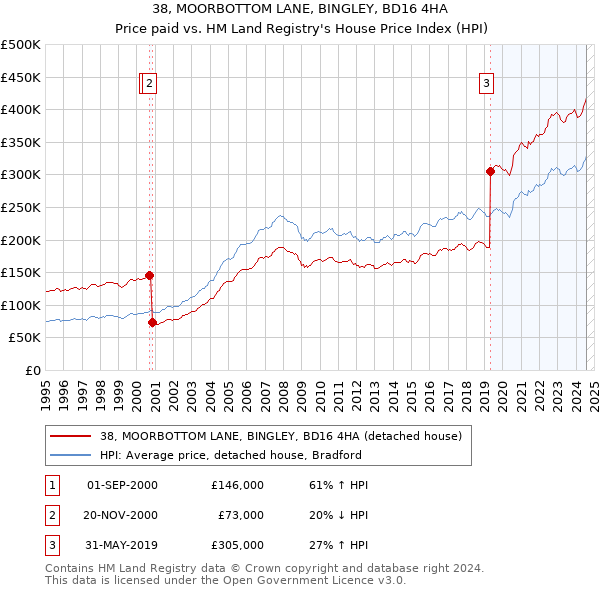 38, MOORBOTTOM LANE, BINGLEY, BD16 4HA: Price paid vs HM Land Registry's House Price Index