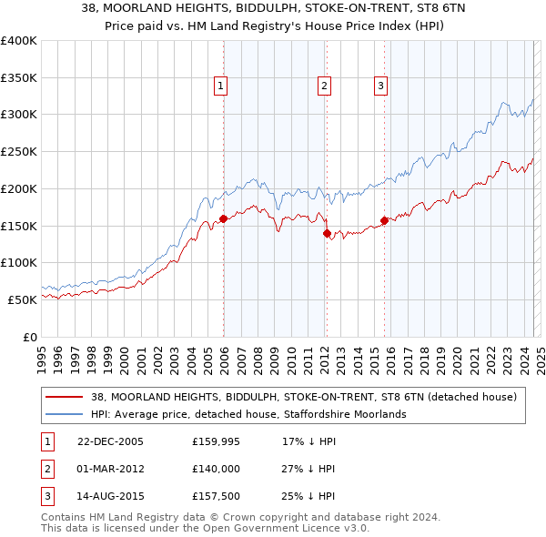 38, MOORLAND HEIGHTS, BIDDULPH, STOKE-ON-TRENT, ST8 6TN: Price paid vs HM Land Registry's House Price Index