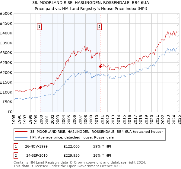 38, MOORLAND RISE, HASLINGDEN, ROSSENDALE, BB4 6UA: Price paid vs HM Land Registry's House Price Index