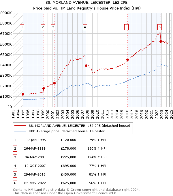 38, MORLAND AVENUE, LEICESTER, LE2 2PE: Price paid vs HM Land Registry's House Price Index